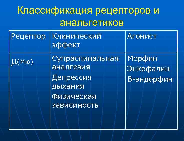 Классификация рецепторов и анальгетиков Рецептор Клинический эффект (Мю) Агонист Супраспинальная Морфин аналгезия Энкефалин Депрессия