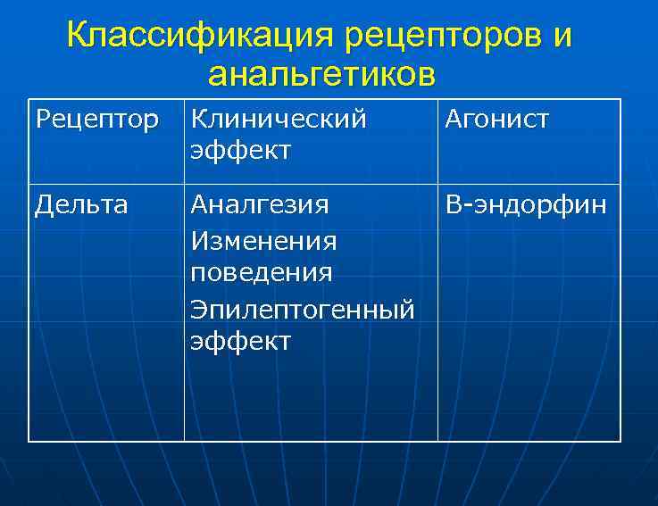 Классификация рецепторов и анальгетиков Рецептор Клинический эффект Агонист Дельта Аналгезия В-эндорфин Изменения поведения Эпилептогенный
