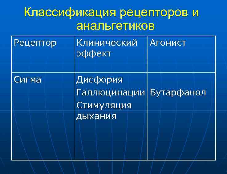 Классификация рецепторов и анальгетиков Рецептор Клинический Агонист эффект Сигма Дисфория Галлюцинации Бутарфанол Стимуляция дыхания