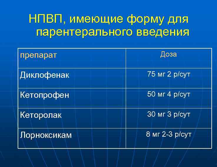 НПВП, имеющие форму для парентерального введения препарат Доза Диклофенак 75 мг 2 р/сут Кетопрофен