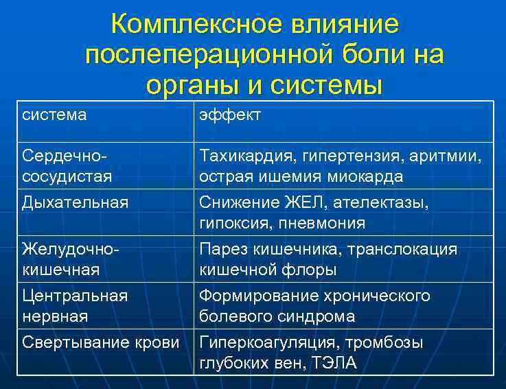 Комплексное влияние послеперационной боли на органы и системы система эффект Сердечнососудистая Тахикардия, гипертензия, аритмии,