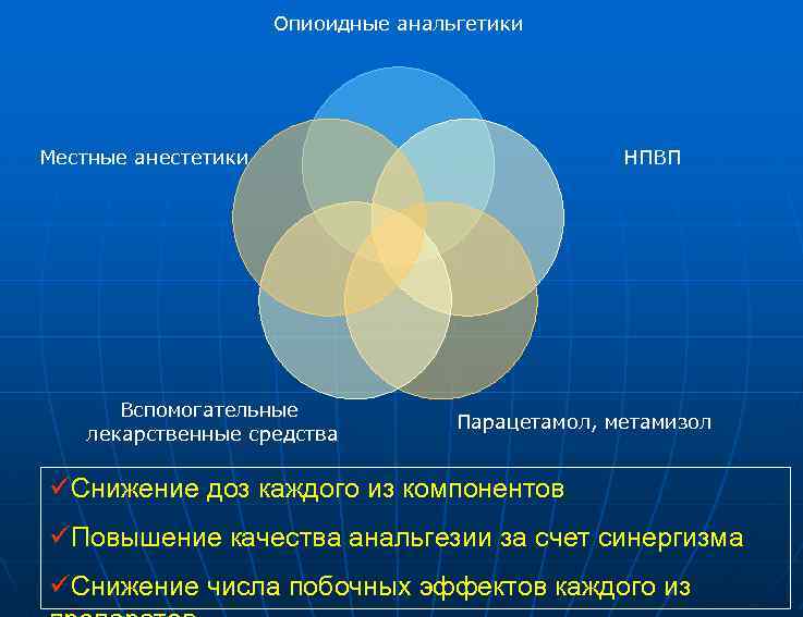 Опиоидные анальгетики НПВП Местные анестетики Вспомогательные лекарственные средства Парацетамол, метамизол üСнижение доз каждого из