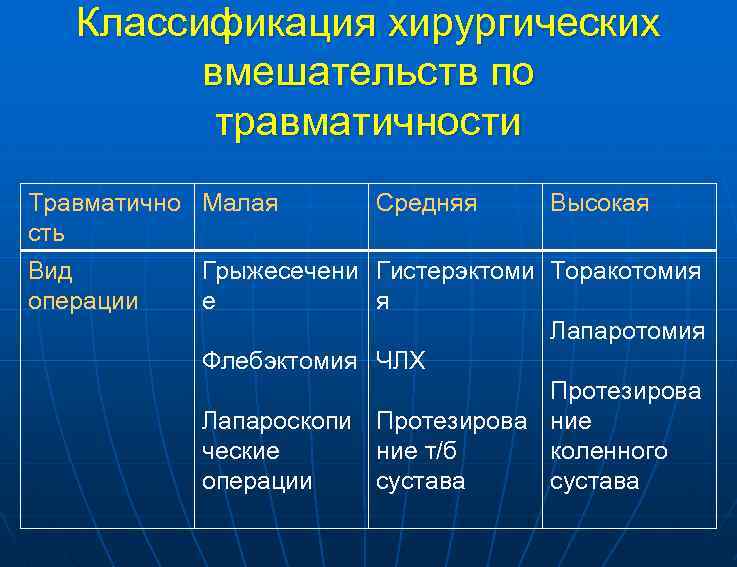 Хирургические операции по срокам выполнения схема