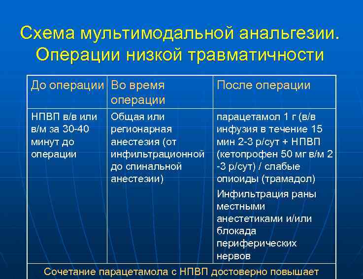 Схема мультимодальной анальгезии. Операции низкой травматичности До операции Во время операции После операции НПВП