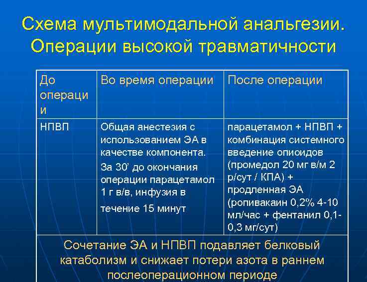 Схема мультимодальной анальгезии. Операции высокой травматичности До Во время операции операци и После операции
