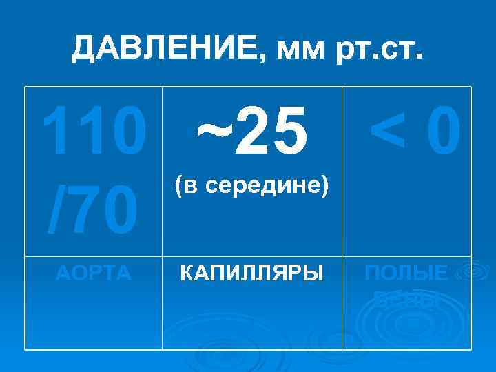 ДАВЛЕНИЕ, мм рт. ст. 110 ~25 < 0 /70 (в середине) АОРТА КАПИЛЛЯРЫ ПОЛЫЕ
