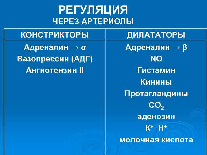 РЕГУЛЯЦИЯ ЧЕРЕЗ АРТЕРИОЛЫ КОНСТРИКТОРЫ Адреналин → α Вазопрессин (АДГ) Ангиотензин II ДИЛАТАТОРЫ Адреналин →