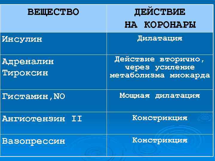 ВЕЩЕСТВО Инсулин Адреналин Тироксин Гистамин, NO ДЕЙСТВИЕ НА КОРОНАРЫ Дилатация Действие вторично, через усиление