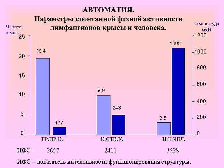 Частота в мин. АВТОМАТИЯ. Параметры спонтанной фазной активности лимфангионов крысы и человека Амплитуда мк.