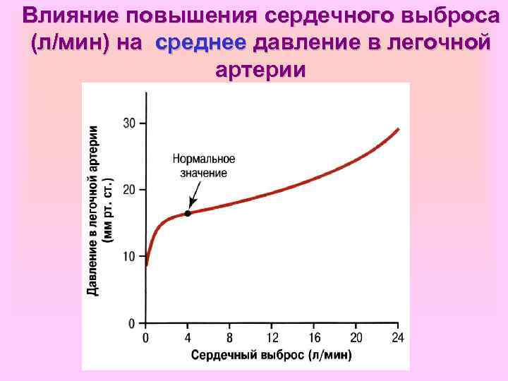 Влияние повышения сердечного выброса (л/мин) на среднее давление в легочной артерии 