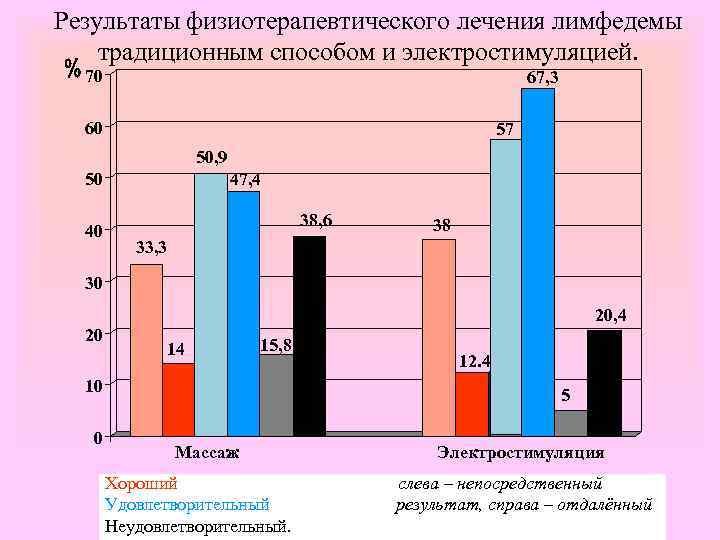 Результаты физиотерапевтического лечения лимфедемы традиционным способом и электростимуляцией. 70 67, 3 60 57 50,