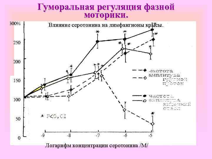 Гуморальная регуляция фазной моторики. 300% Влияние серотонина на лимфангионы крысы. 250 200 150 100