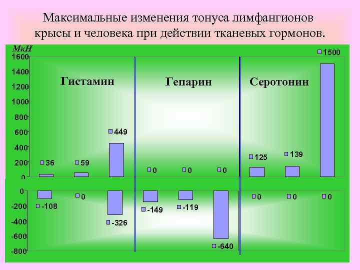 Максимальные изменения тонуса лимфангионов крысы и человека при действии тканевых гормонов. Мк. Н 1500