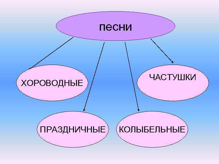 песни ХОРОВОДНЫЕ ПРАЗДНИЧНЫЕ ЧАСТУШКИ КОЛЫБЕЛЬНЫЕ 