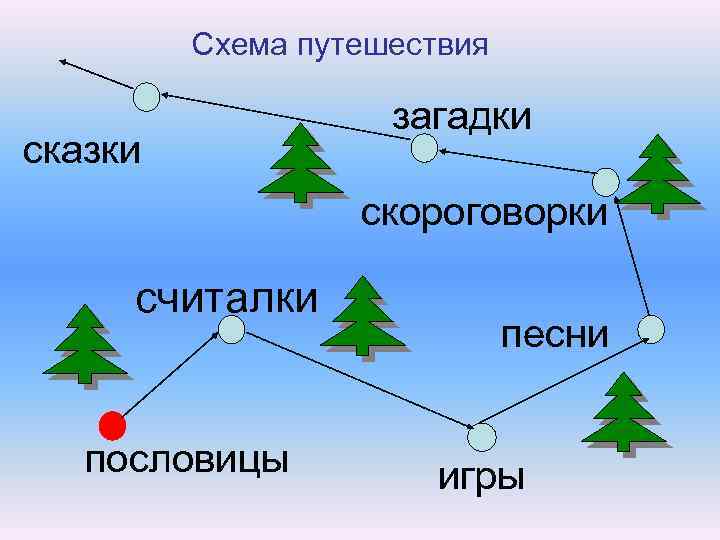 Схема путешествия сказки загадки скороговорки считалки пословицы песни игры 