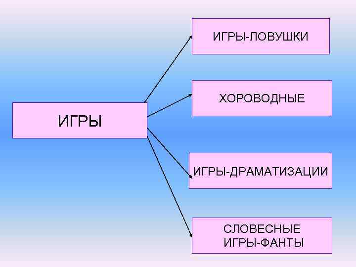 ИГРЫ-ЛОВУШКИ ХОРОВОДНЫЕ ИГРЫ-ДРАМАТИЗАЦИИ СЛОВЕСНЫЕ ИГРЫ-ФАНТЫ 