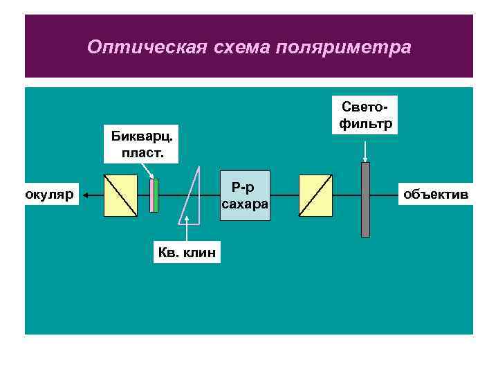 Оптическая схема поляриметра Светофильтр Бикварц. пласт. Р-р сахара окуляр Кв. клин объектив 