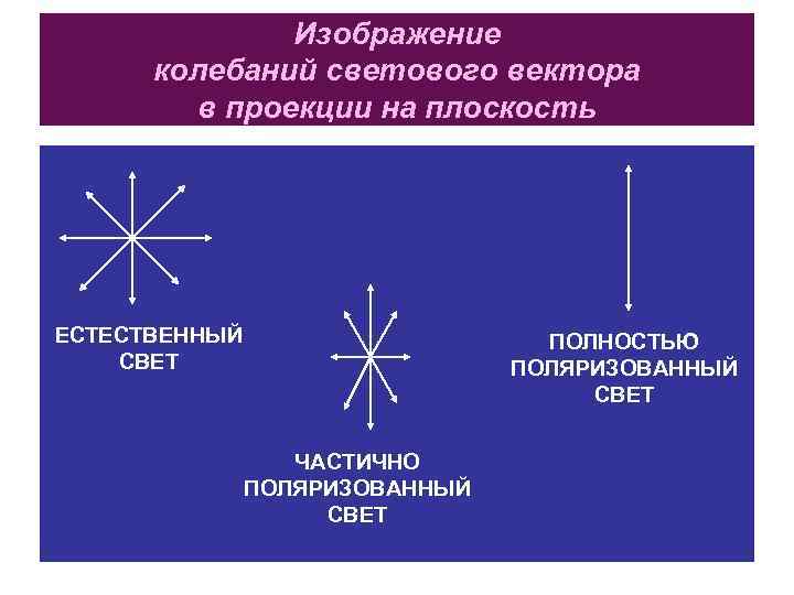 Изображение колебаний светового вектора в проекции на плоскость ЕСТЕСТВЕННЫЙ СВЕТ ПОЛНОСТЬЮ ПОЛЯРИЗОВАННЫЙ СВЕТ ЧАСТИЧНО