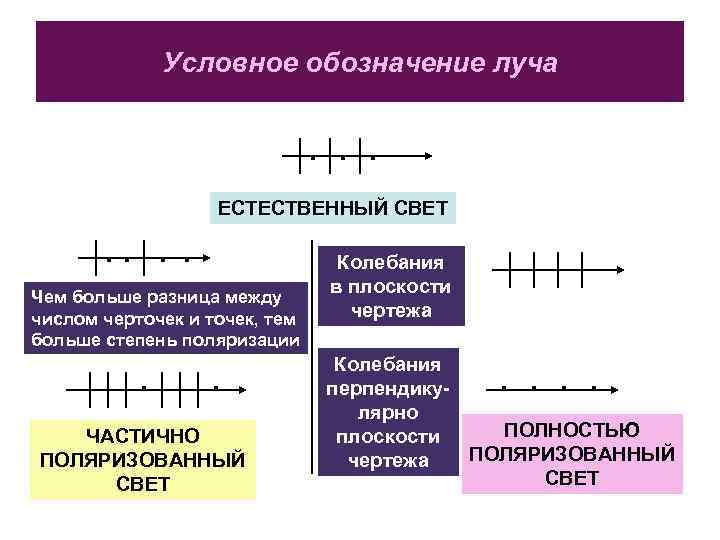 Условное обозначение луча . . . ЕСТЕСТВЕННЫЙ СВЕТ . . Чем больше разница между