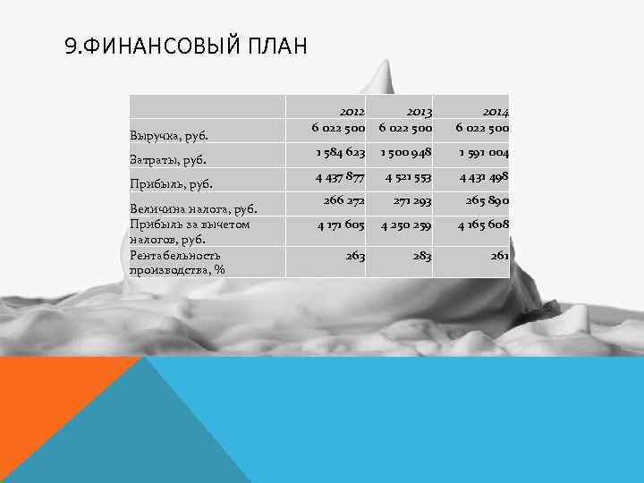 9. ФИНАНСОВЫЙ ПЛАН 2012 Выручка, руб. Затраты, руб. Прибыль, руб. Величина налога, руб. Прибыль