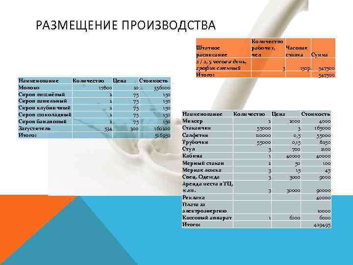 РАЗМЕЩЕНИЕ ПРОИЗВОДСТВА Наименование Количество Цена Стоимость Молоко 17800 20 356000 Сироп вишнёвый 2 75