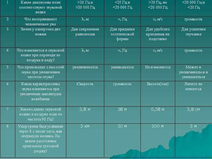 1 Какие диапазоны волн соответствуют звуковой волне >20 Гц и >20 000 Гц <20