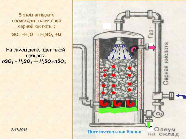 В этом аппарате происходит получение серной кислоты : SO 3 +H 2 O →