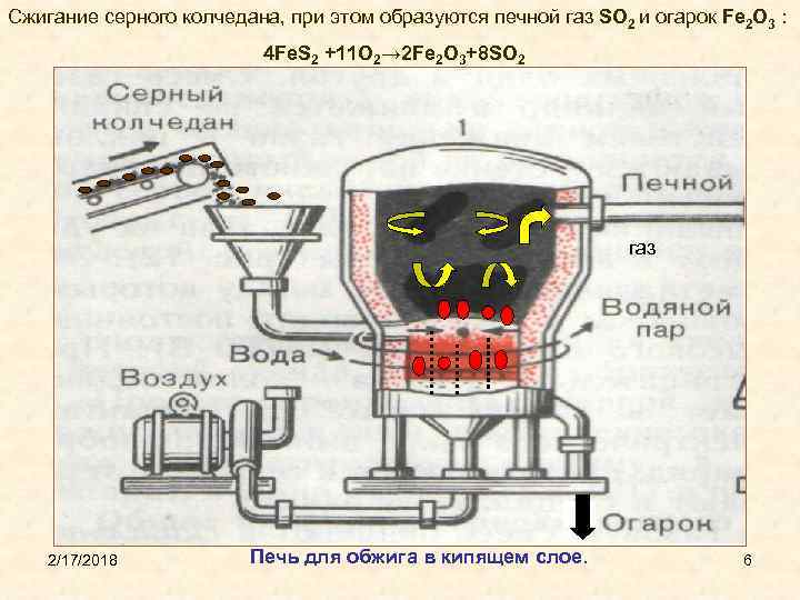 Сжигание серного колчедана, при этом образуются печной газ SO 2 и огарок Fe 2