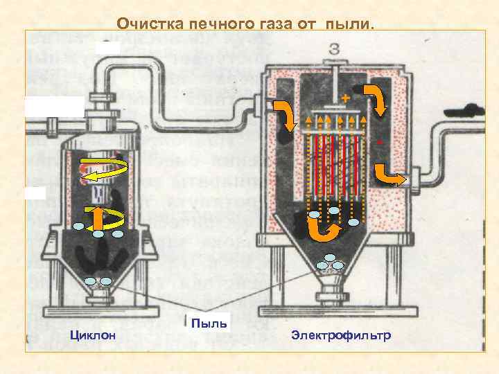 Очистка печного газа от пыли. + - Циклон 2/17/2018 Пыль Электрофильтр 7 
