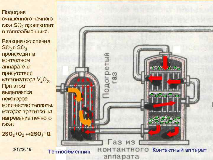 Подогрев очищенного печного газа SO 2 происходит в теплообменнике. Реакция окисления SO 2 в