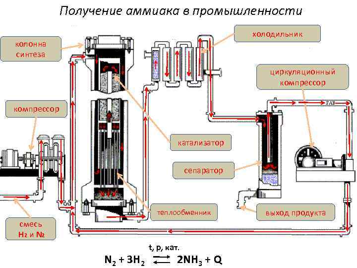 Получение аммиака в промышленности холодильник колонна синтеза циркуляционный компрессор катализатор сепаратор теплообменник смесь H