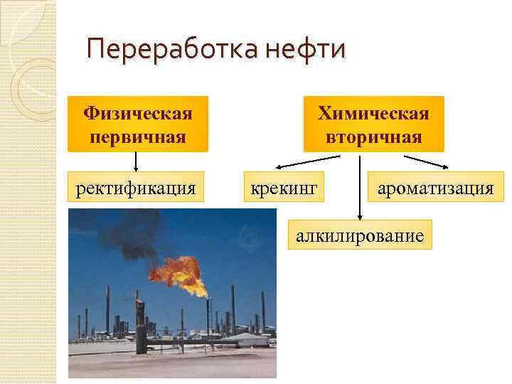 Переработка нефти Физическая первичная ректификация Химическая вторичная крекинг ароматизация алкилирование 