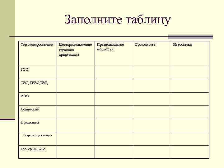 Заполните таблицу Тип электростанции ГЭС ТЭС, ГРЭС, ТЭЦ АЭС Солнечные Приливные Ветроэлектростанции Геотермальные Месторасположение