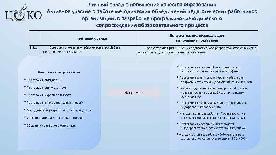 Личный вклад в повышение качества образования Активное участие в работе методических объединений педагогических работников