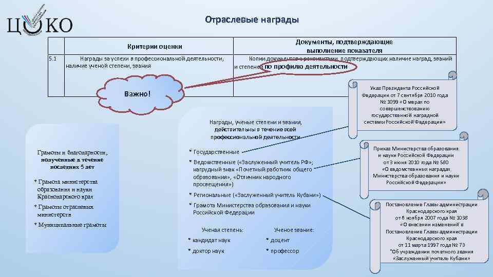 Отраслевые награды Документы, подтверждающие выполнение показателя Критерии оценки 5. 1 Награды за успехи в