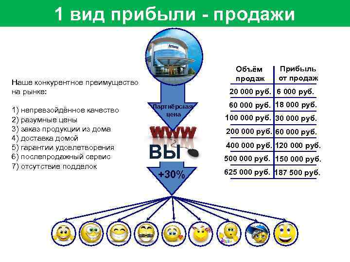 1 вид прибыли - продажи Объём продаж Наше конкурентное преимущество на рынке: 1) непревзойдённое