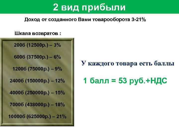 2 вид прибыли Доход от созданного Вами товарооборота 3 -21% Шкала возвратов : 200