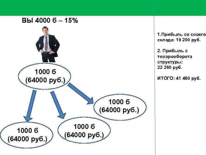 ВЫ 4000 б – 15% 1. Прибыль со своего склада: 19 200 руб. 2.