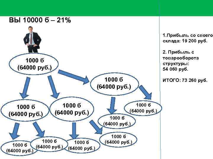 ВЫ 10000 б – 21% 1. Прибыль со своего склада: 19 200 руб. 2.