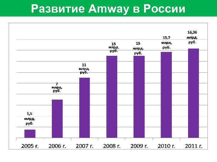 Развитие Amway в России 