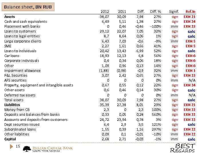 Balance sheet, BN RUB Assets Cash and cash equivalents Placement with banks Loans to