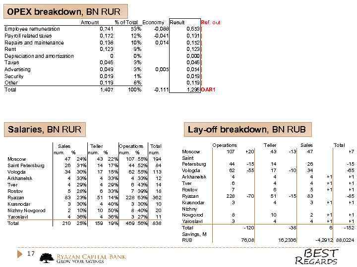 OPEX breakdown, BN RUR Employee remuneration Payroll related taxes Repairs and maintenance Rent Depreciation