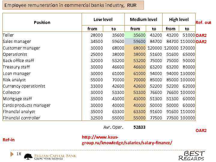 Employee remuneration in commercial banks industry, RUR Position Low level to 35600 59600 68000