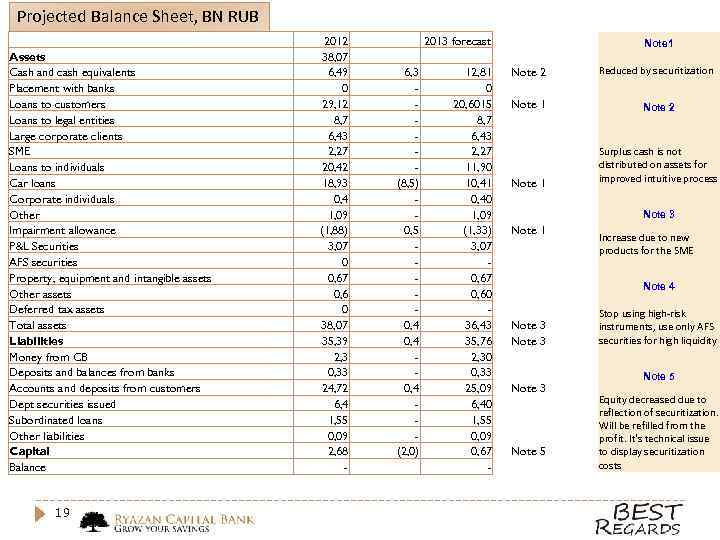 Projected Balance Sheet, BN RUB Assets Cash and cash equivalents Placement with banks Loans