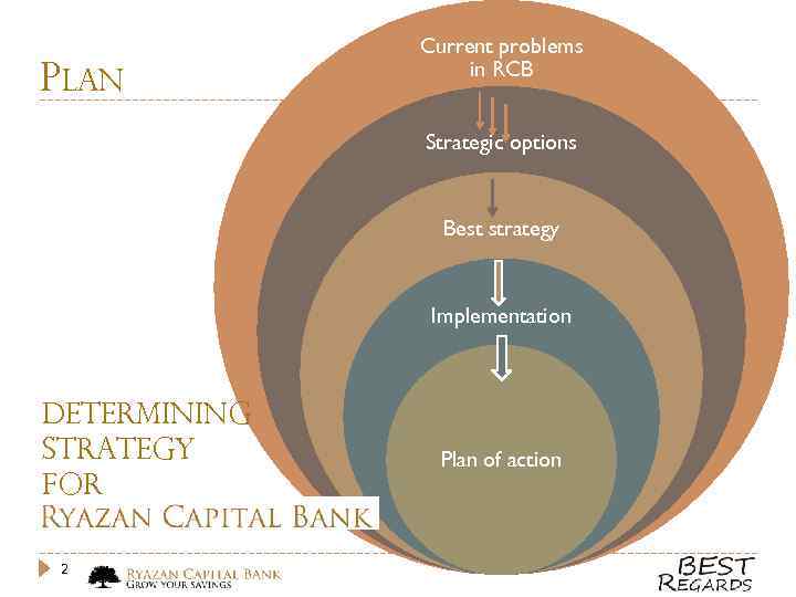 PLAN Current problems in RCB Strategic options Best strategy Implementation Determining strategy for 2