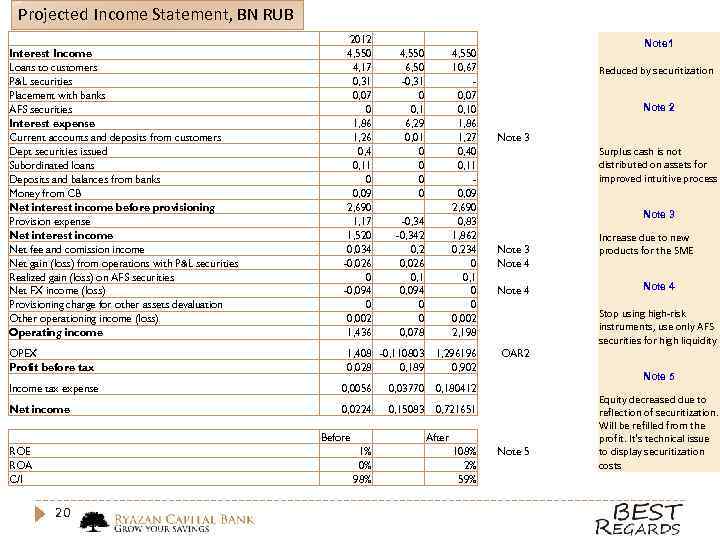 Projected Income Statement, BN RUB Interest Income Loans to customers P&L securities Placement with