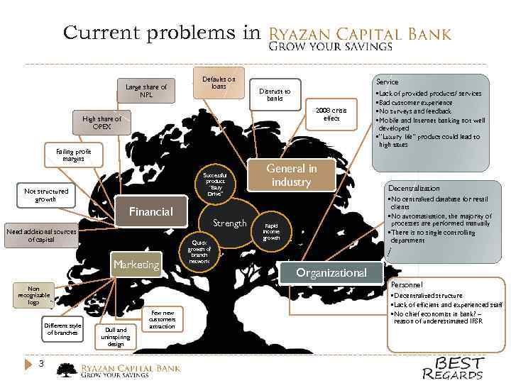 Current problems in Large share of NPL Defaults on loans Distrust to banks 2008