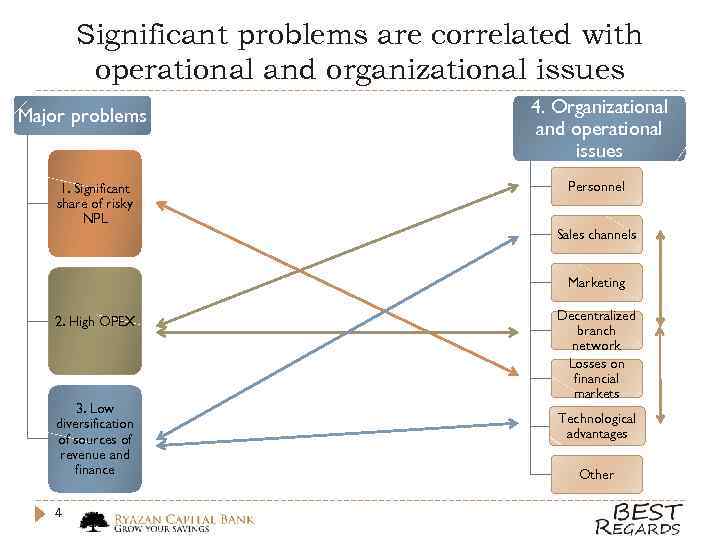 Significant problems are correlated with operational and organizational issues Major problems 1. Significant share