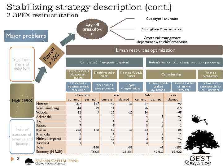 Stabilizing strategy description (cont. ) 2 OPEX restructuration Significant share of risky NPL Pa