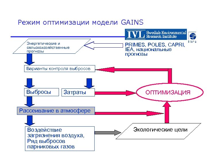 Режим оптимизации модели GAINS Энергетические и сельскохозяйственные прогнозы PRIMES, POLES, CAPRI, IEA, национальные прогнозы